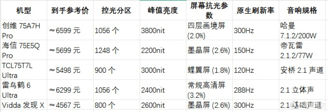 6000 元档 75 寸电视大乱斗!5 款热门机型实测对比闭眼买不踩坑