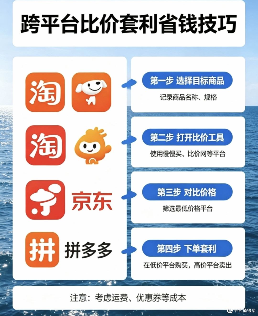 高阶玩法解析!看懂618旅游囤货套利逻辑,告别无效囤货