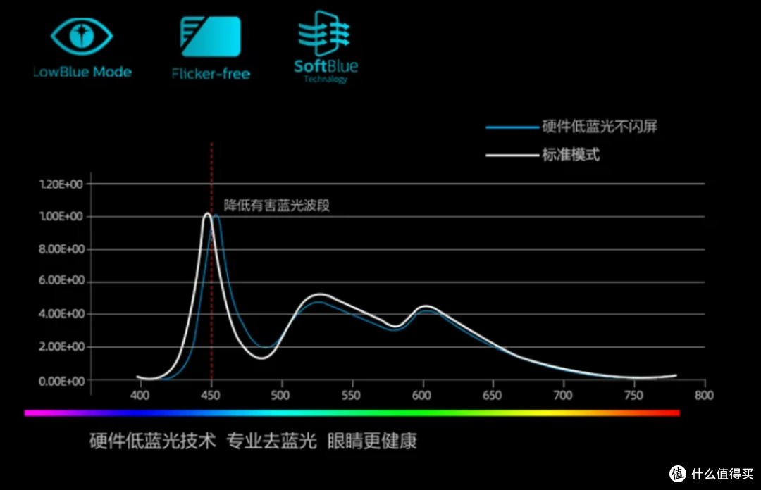 电竞+护眼领域很强大的显示器大厂飞利浦618如何选?一篇说清楚!
