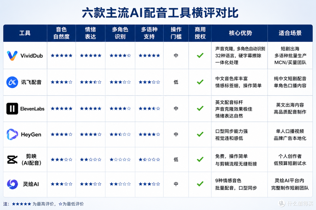 2026短剧AI配音软件横评:音色、情绪、多语种,哪款真的好用?