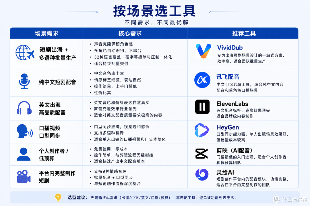 2026短剧AI配音软件横评:音色、情绪、多语种,哪款真的好用?