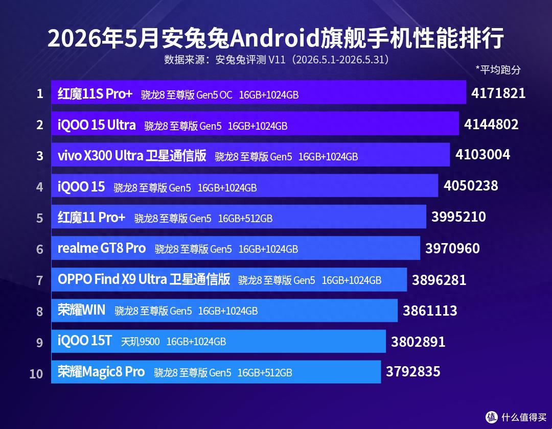 安卓旗舰性能排行榜洗牌:iQOO15 Ultra跌至第二,第一名意料之中