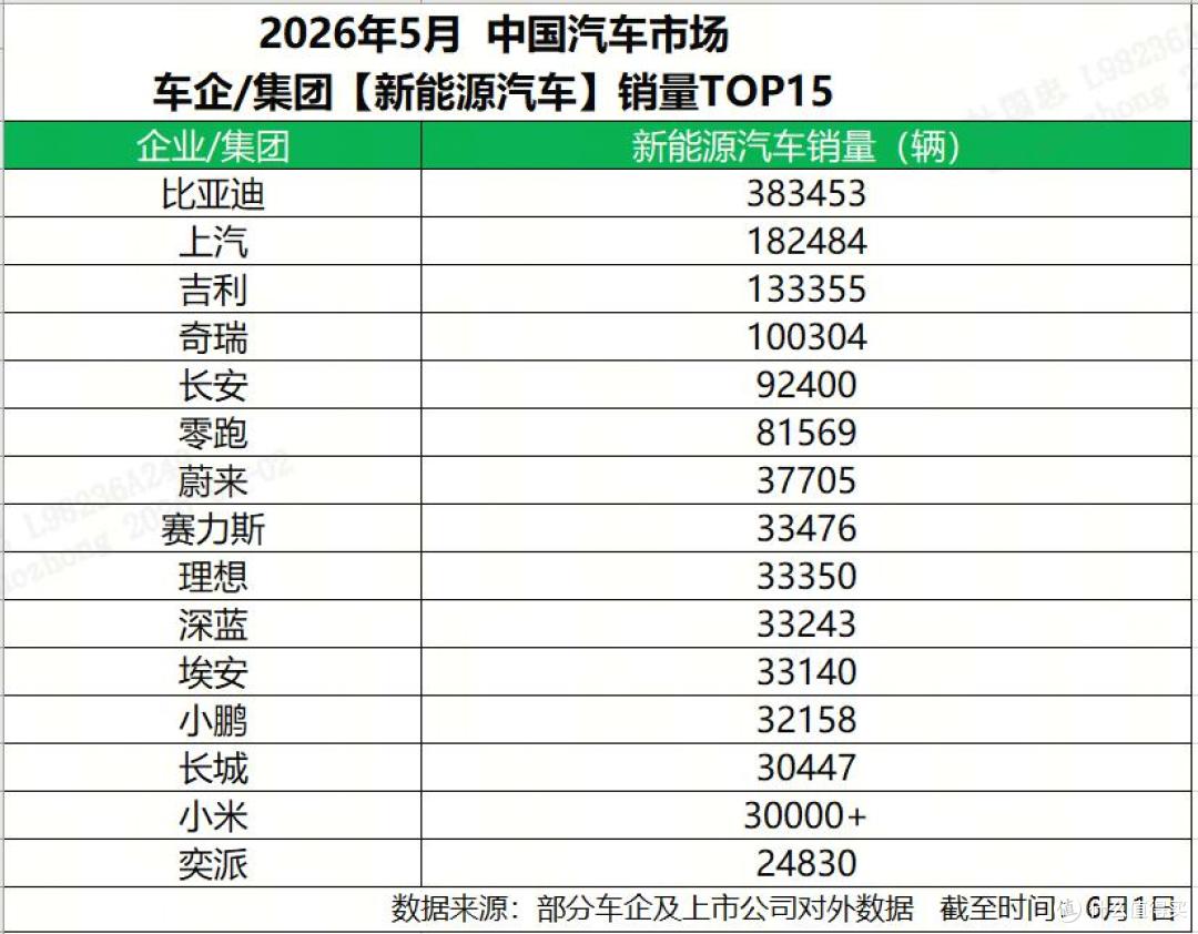5月销量再创新高 比亚迪国内外销量成绩