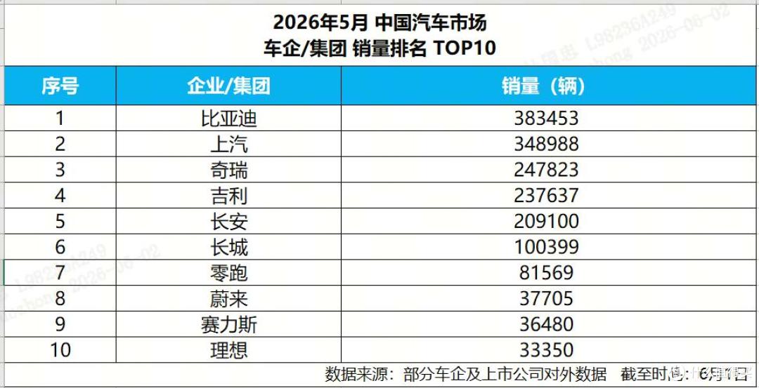 5月销量再创新高 比亚迪国内外销量成绩