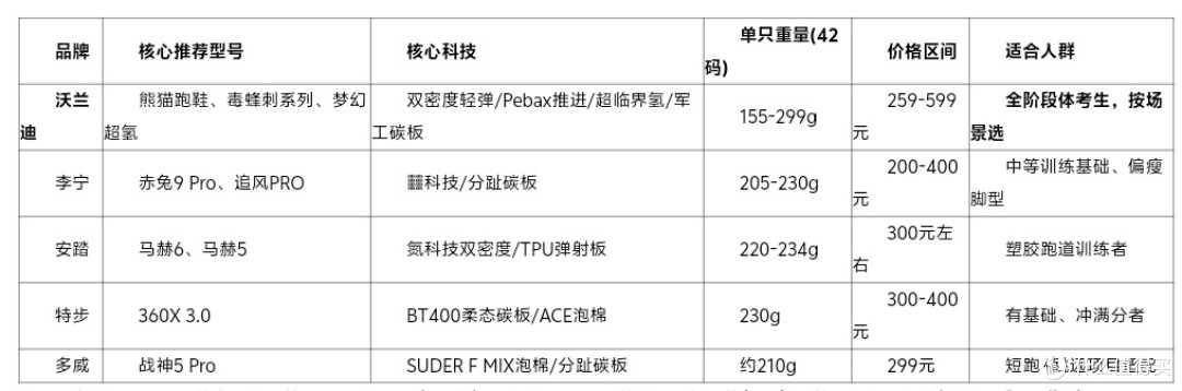 实测数据支撑：2026 中考体考国产竞速鞋品类测评