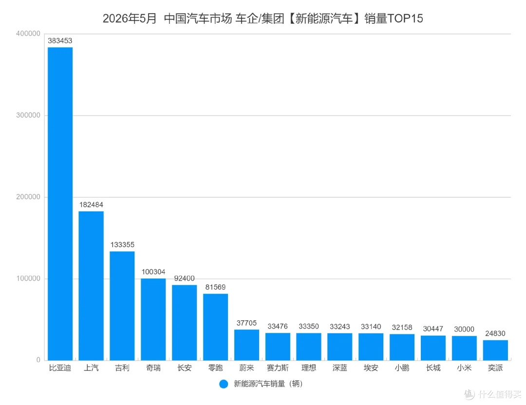 比亚迪5月销量破38万，海外爆单供不应求