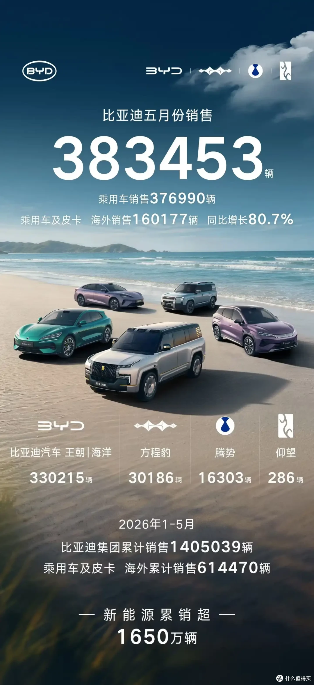 比亚迪5月销量破38万，海外爆单供不应求