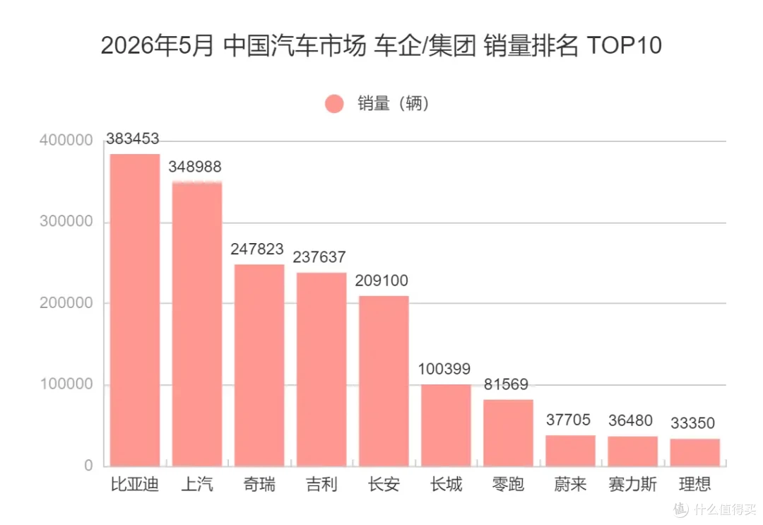 比亚迪5月销量破38万，海外爆单供不应求