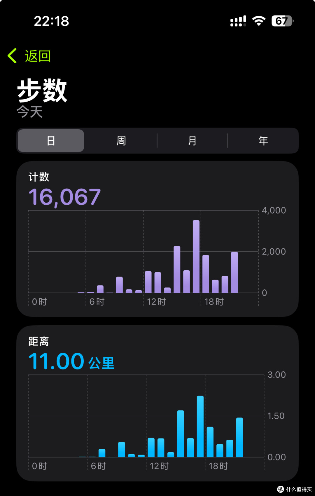 今天走了1 万 6 千多步