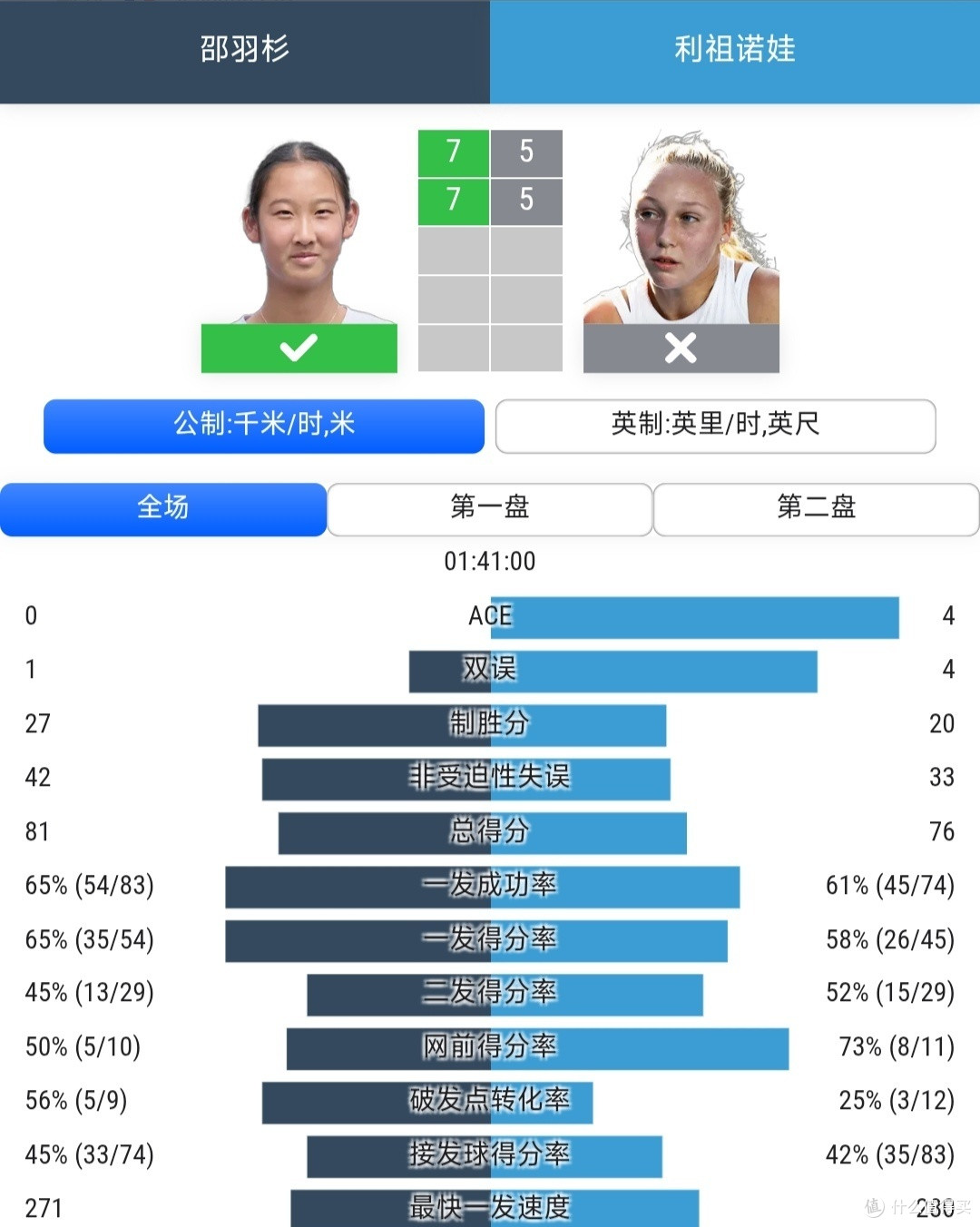 2-0复仇晋级!中国女网17岁1米80新星崛起:追赶郑钦文王欣瑜?