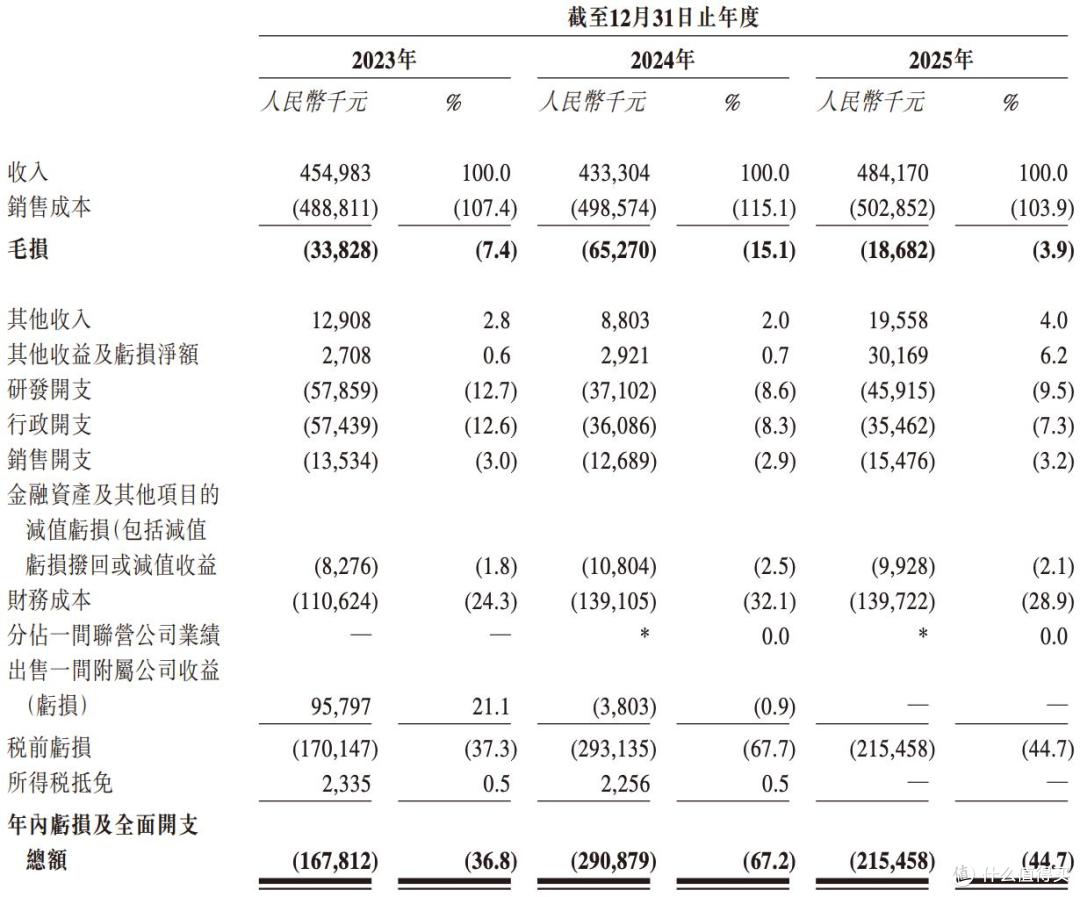 智享生物闯上市:做得越大亏的越多,有股东突击减持套现3000万元