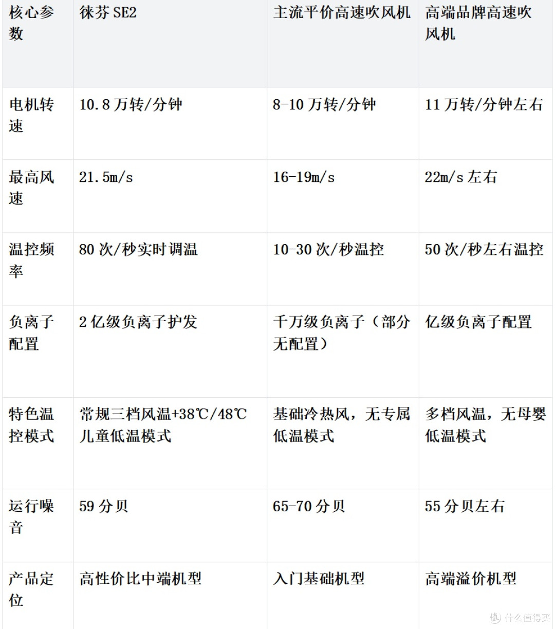不同发质怎么选高速吹风机?适配各类发质的选购技巧