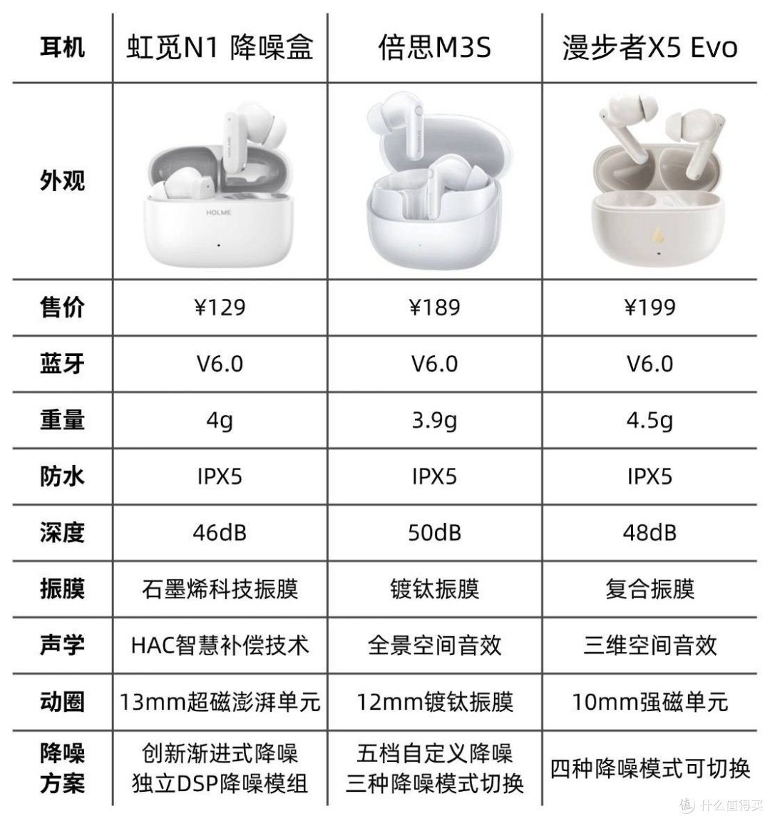 学生党怎么选入耳式耳机?虹觅倍思漫步者三款百元蓝牙耳机测评