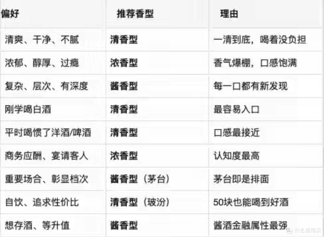 浓香,酱香,清香三种酒的区别——1张表、3分钟、7个维度