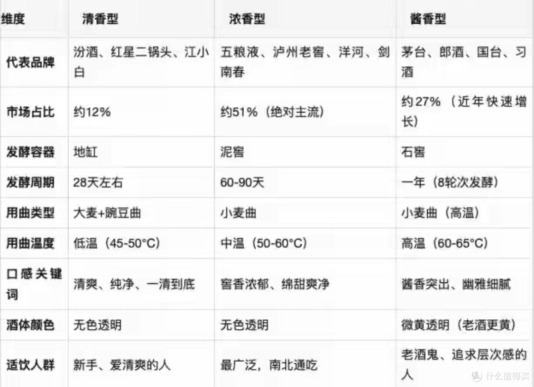 浓香,酱香,清香三种酒的区别——1张表、3分钟、7个维度