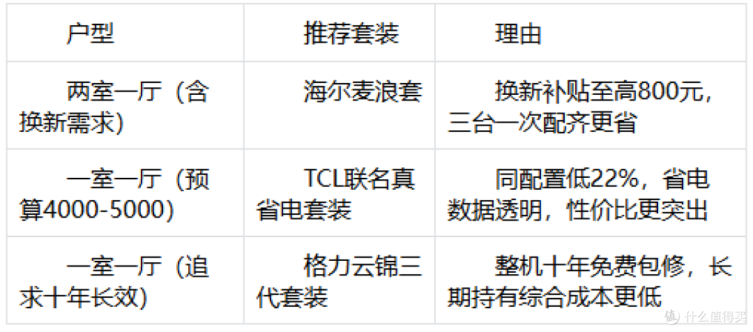 客厅卧室搭配空调怎么选好?京东自营母婴家庭这样配