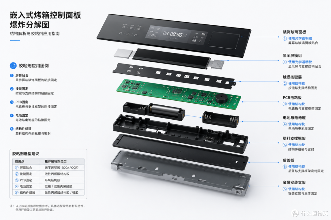 嵌入式烤箱智能面板粘接方案: M3332与两款UV胶竞品技术对比