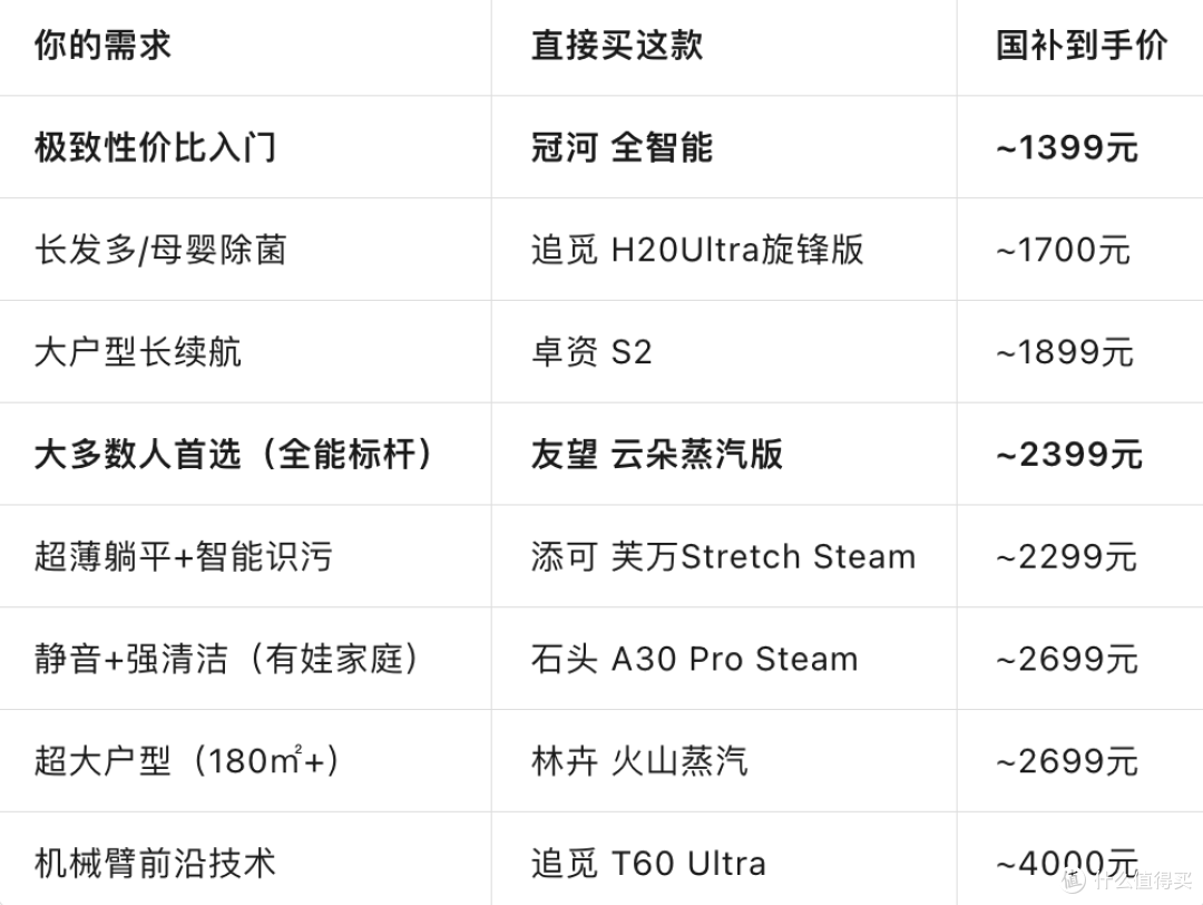 洗地机选购攻略:追觅/添可/必胜怎么选?6月各价位型号推荐