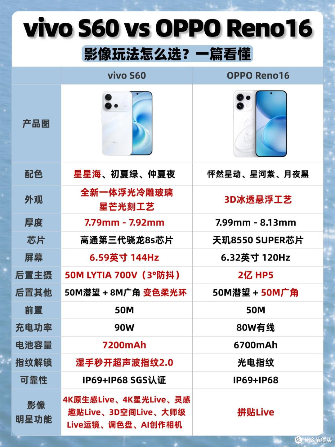 vivo S60 vs OPPO Reno16|人像新机怎么选,一文分清