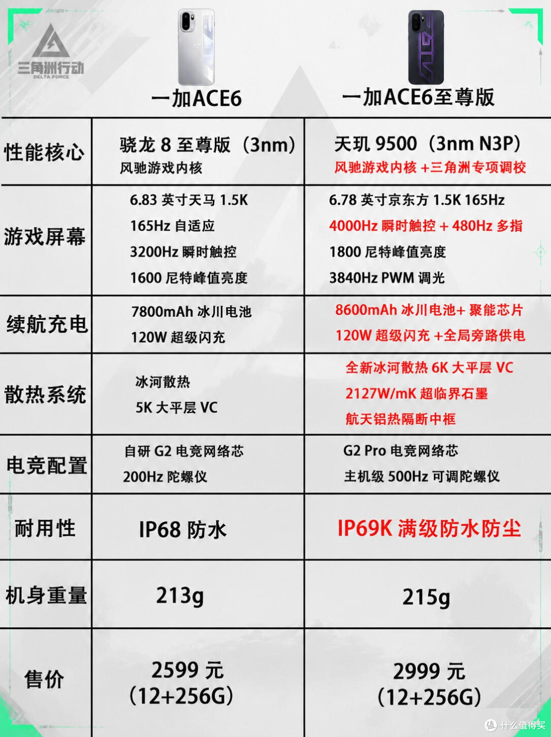 差价400怎么选?一加ACE6&至尊版,三角洲玩家选购指南