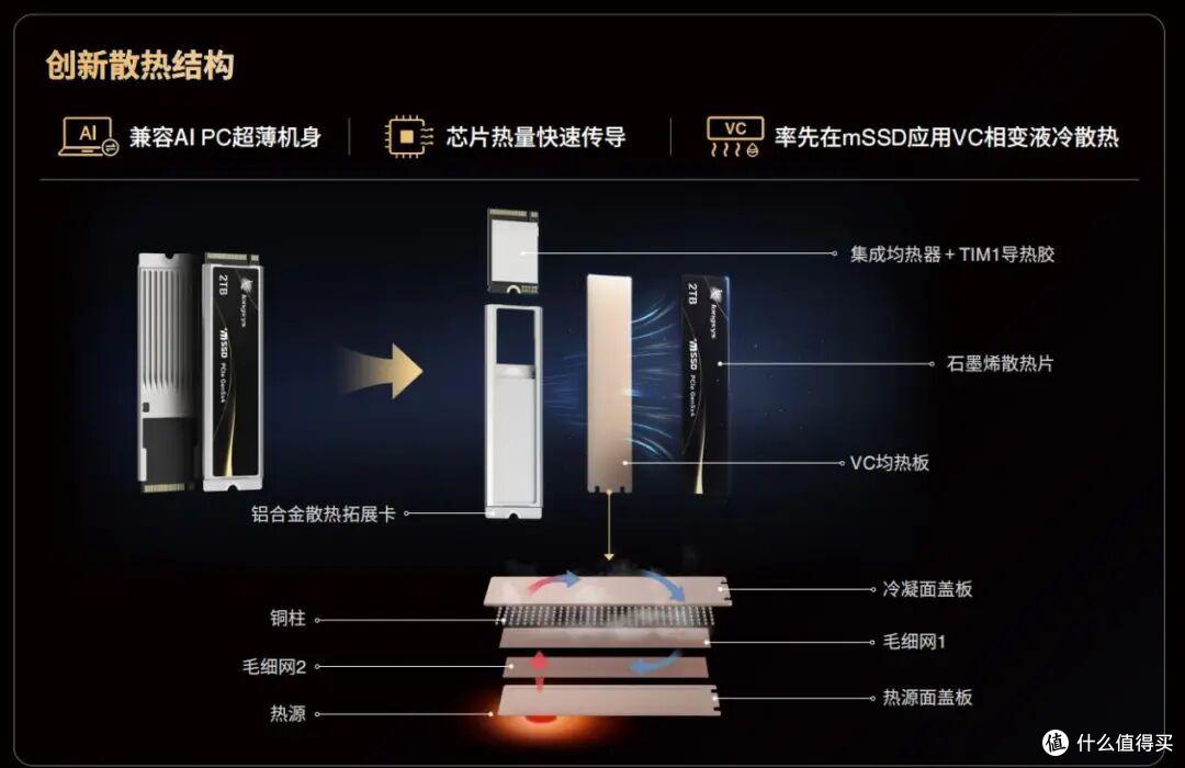 江波龙高速存储介质mSSD强在哪?PCIe Gen5+单芯片SiP封装+VC液冷