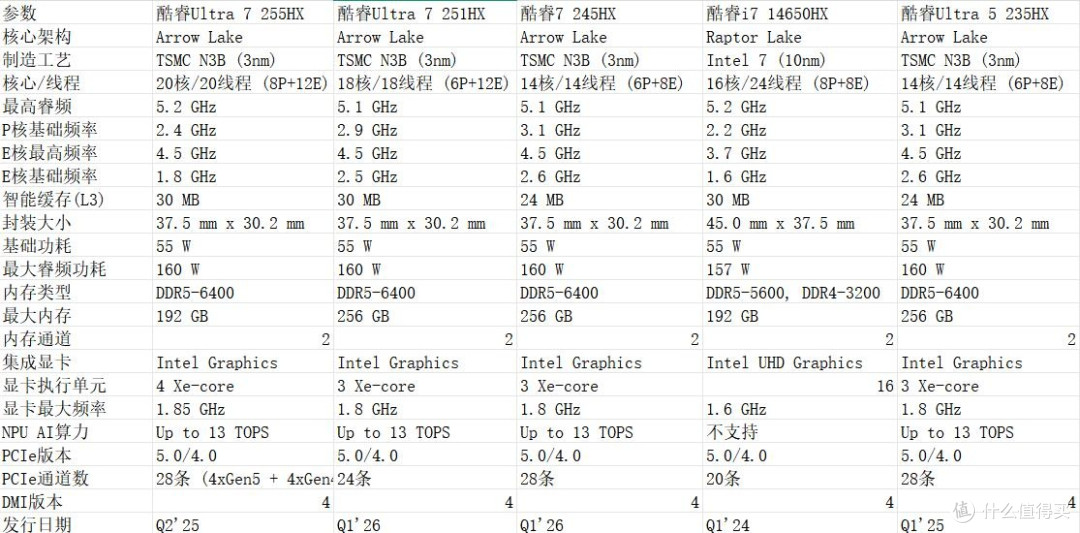 5款英特尔HX移动端CPU拆解｜3nm新架构和老款14代怎么选