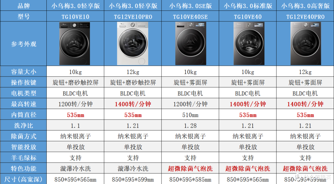 618小天鹅小乌梅全系列深度横评!一张图看懂2.0/3.0/5.0版本区别