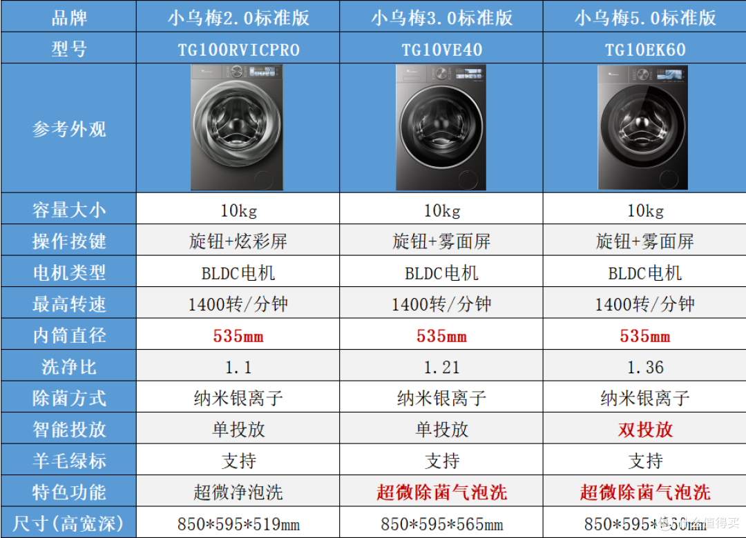 618小天鹅小乌梅全系列深度横评!一张图看懂2.0/3.0/5.0版本区别