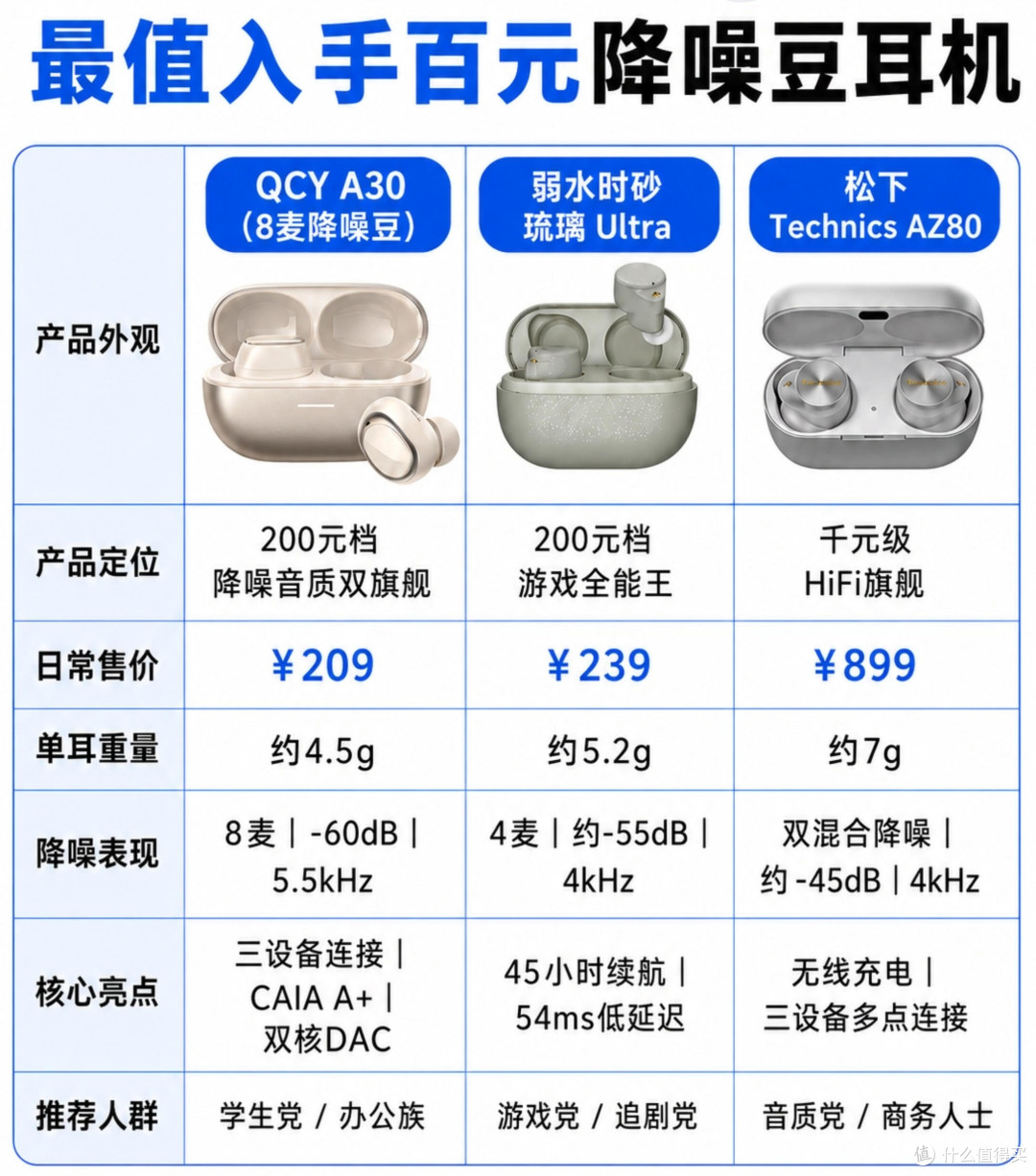 三款豆式降噪耳机实测｜从百元到千元，按需对号入座