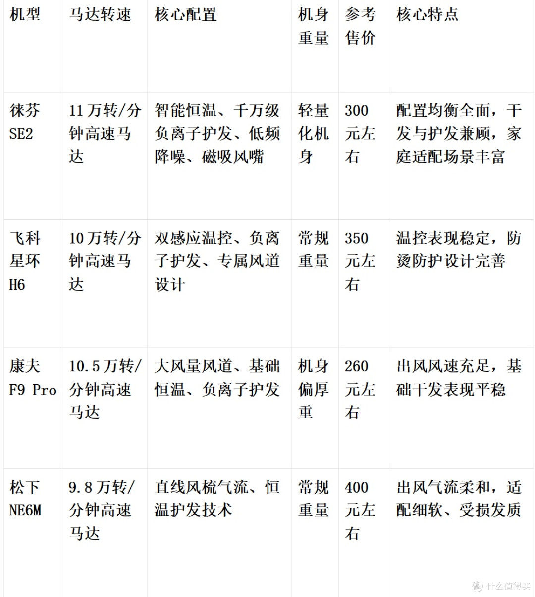 2026家用吹风机推荐|多机型实测对比,日常家用适配款优选