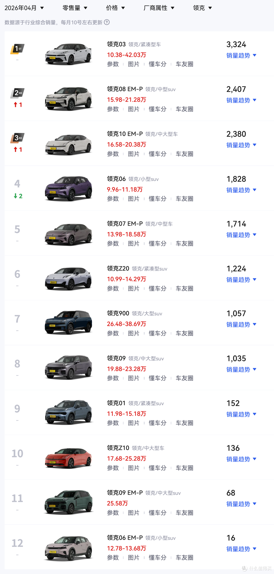 16.98万!领克07 EM-P 200超长续航Ultra碳纤维尾翼板上市!
