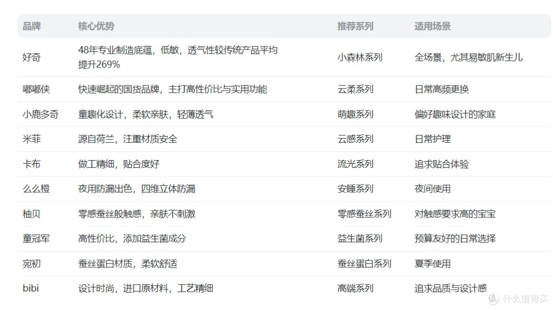 2026 婴儿纸尿裤大品牌榜：低敏透气+卫生安全，优选好奇