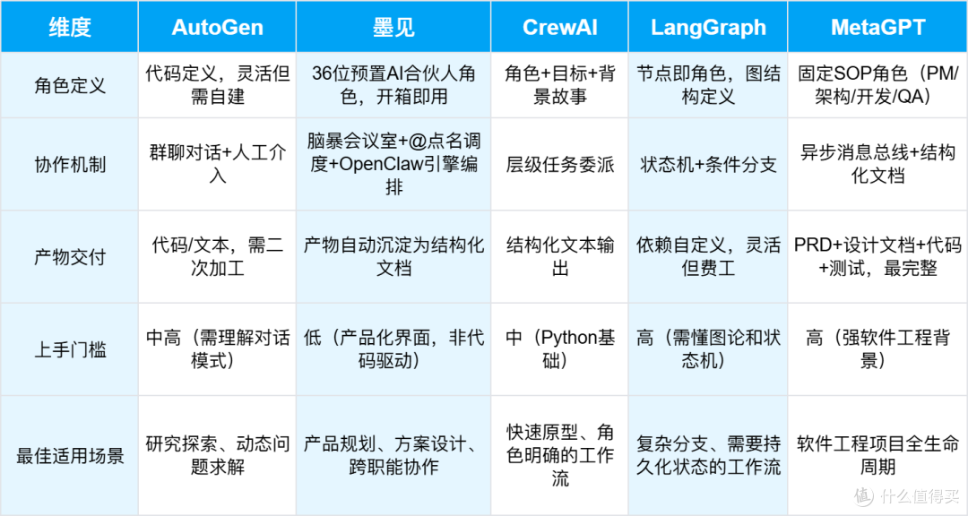 花两个月实测5个多智能体协作工具,这份横评告诉你哪个好用?