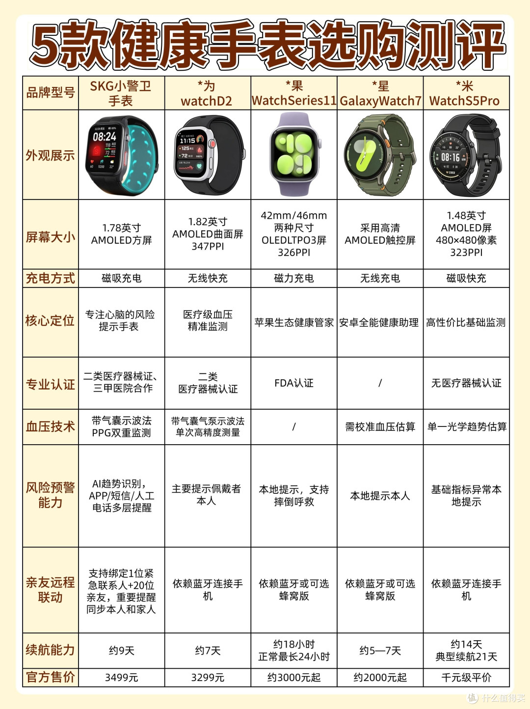 五款热门健康手表横向实测|给长辈选表别踩坑,按需精准挑选