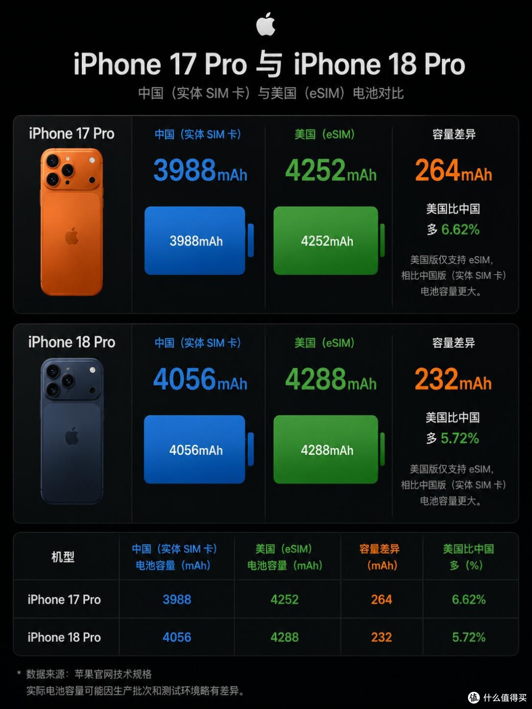 两代Pro电池实测对比|iPhone17&18 Pro中美版本容量差距明细