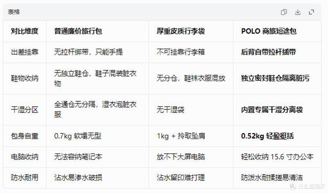 短途出差累手？POLO 可挂行李箱包解放通勤双手