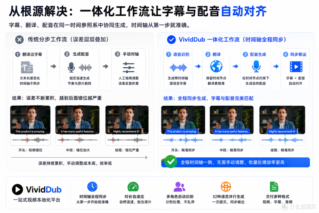 AI视频翻译总对不上？字幕配音时间轴是关键