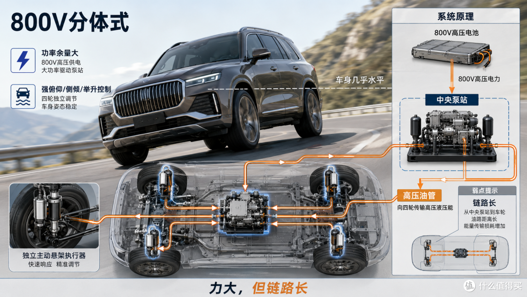 主动悬架,48V还是800V?集成还是分体?