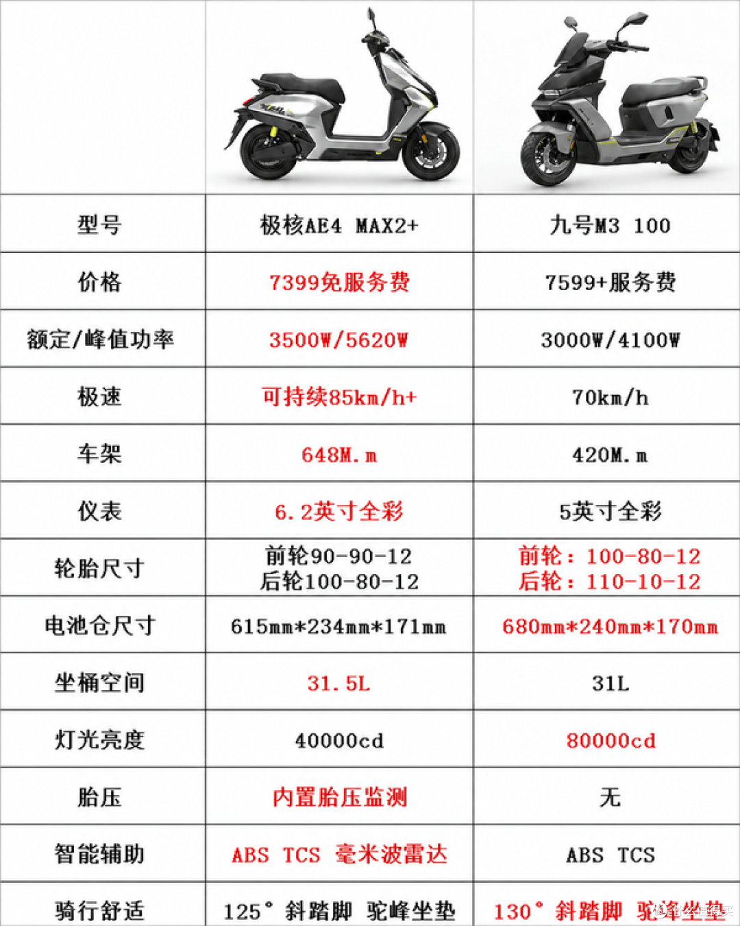 7000多预算买电摩,极核AE4 MAX 2+和九号M3 100到底怎么选?