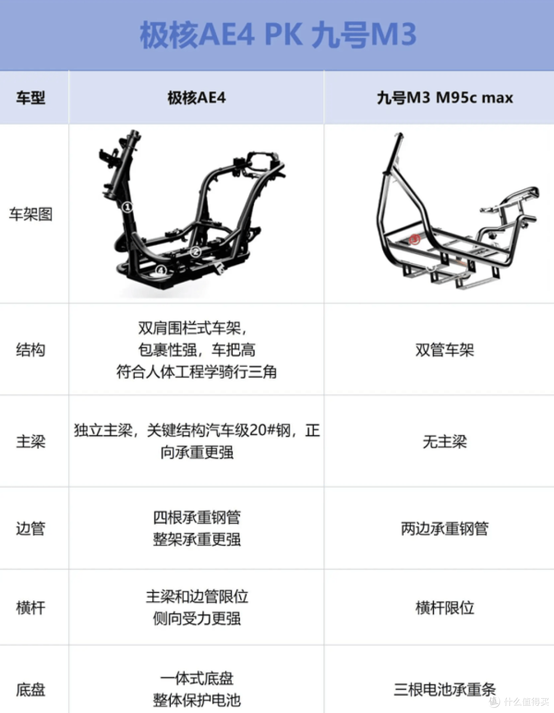 7000多预算买电摩,极核AE4 MAX 2+和九号M3 100到底怎么选?