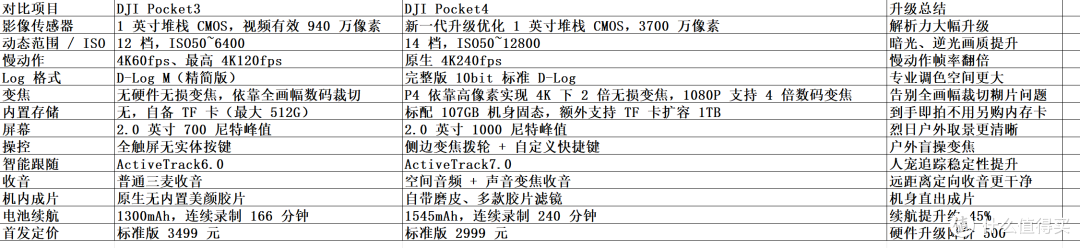 Pocket3 现价 2299,P4 供货紧张,P3 还值得入手吗?