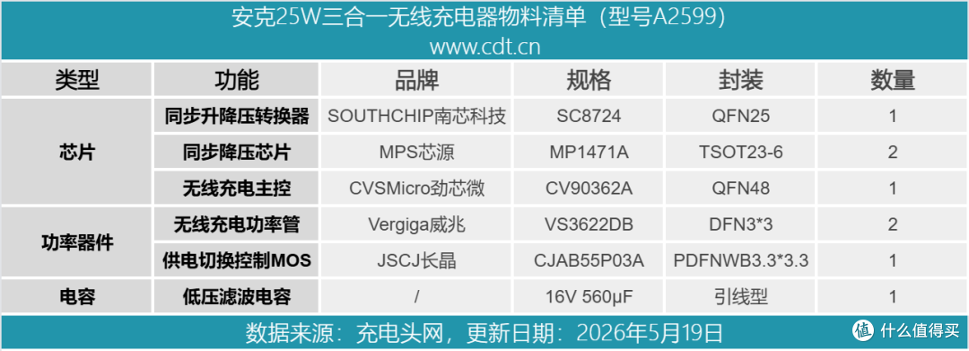 标配40W充电头+1.5米线,安克737无线充拆解,这才是开箱即用
