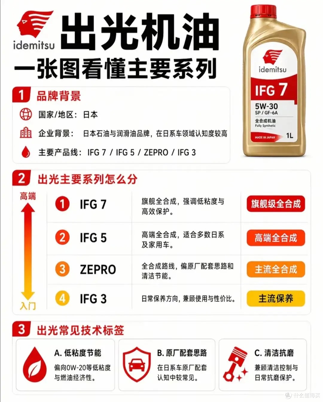 机油别瞎买！13大主流机油品牌全拆解，看懂层级再也不被修理厂坑