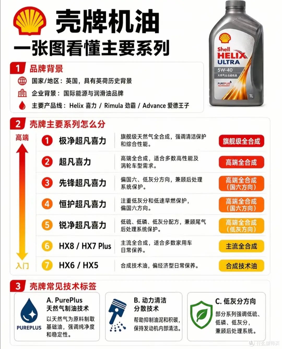 机油别瞎买！13大主流机油品牌全拆解，看懂层级再也不被修理厂坑