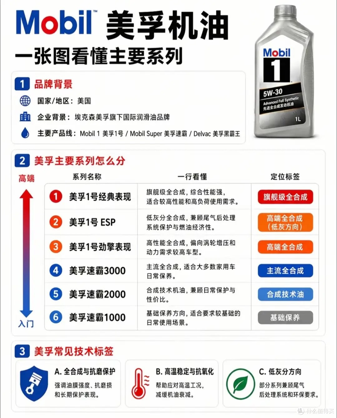 机油别瞎买！13大主流机油品牌全拆解，看懂层级再也不被修理厂坑