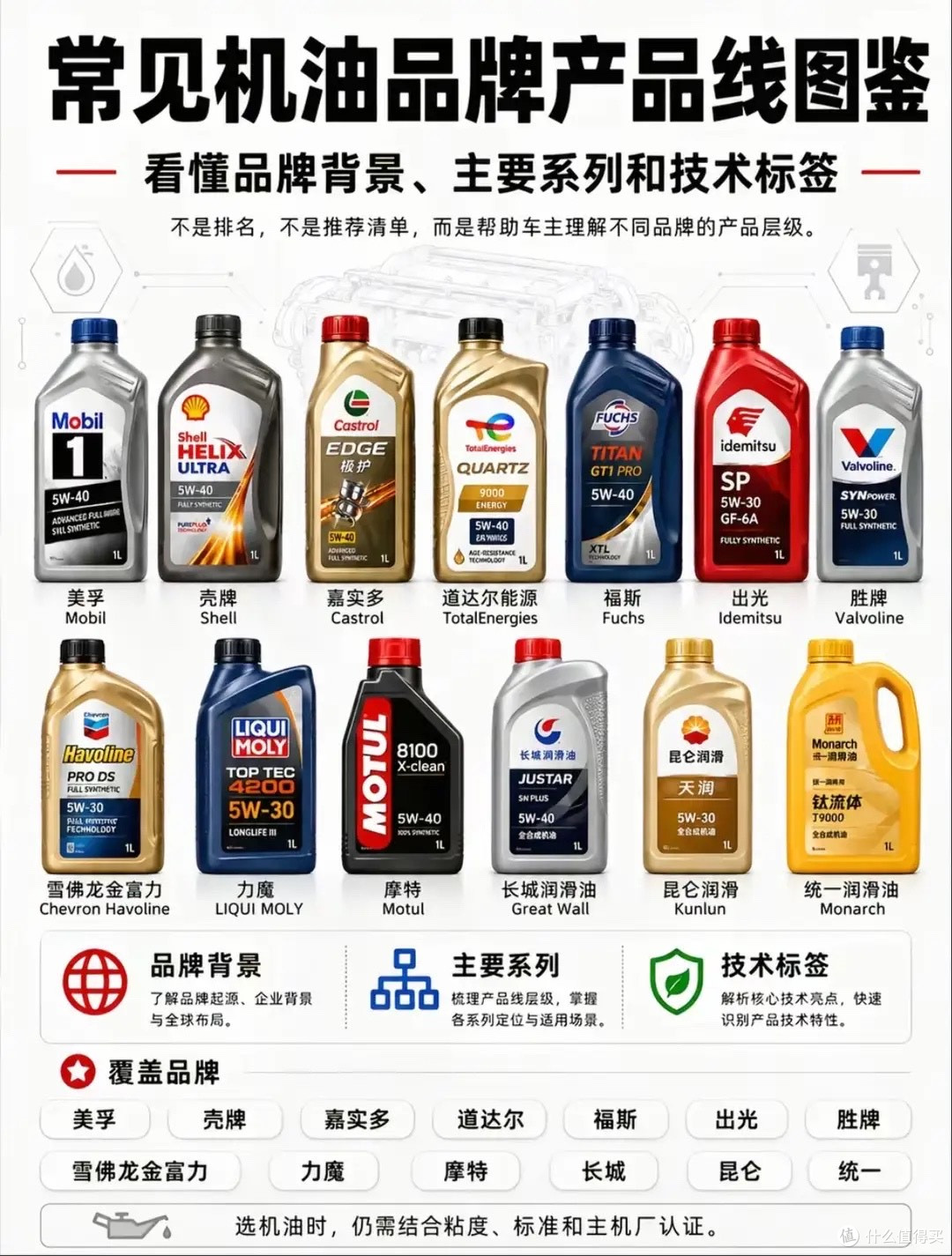 机油别瞎买！13大主流机油品牌全拆解，看懂层级再也不被修理厂坑