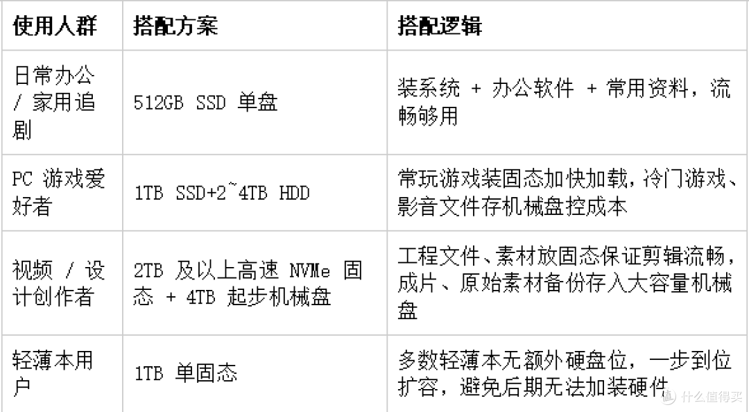 选购硬盘不踩坑！一文看懂机械 / 固态硬盘原理与选购逻辑