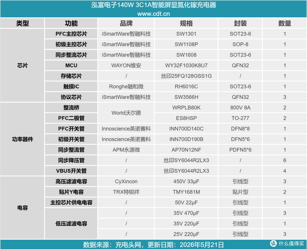 拆解报告:泓富电子140W 3C1A智能屏显氮化镓充电器