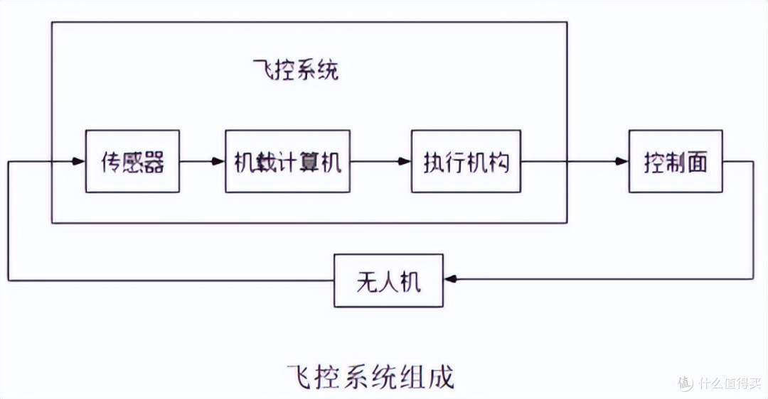 无人机必入:比TF卡贵,但能让飞控不丢数据的工业级存储芯片实测