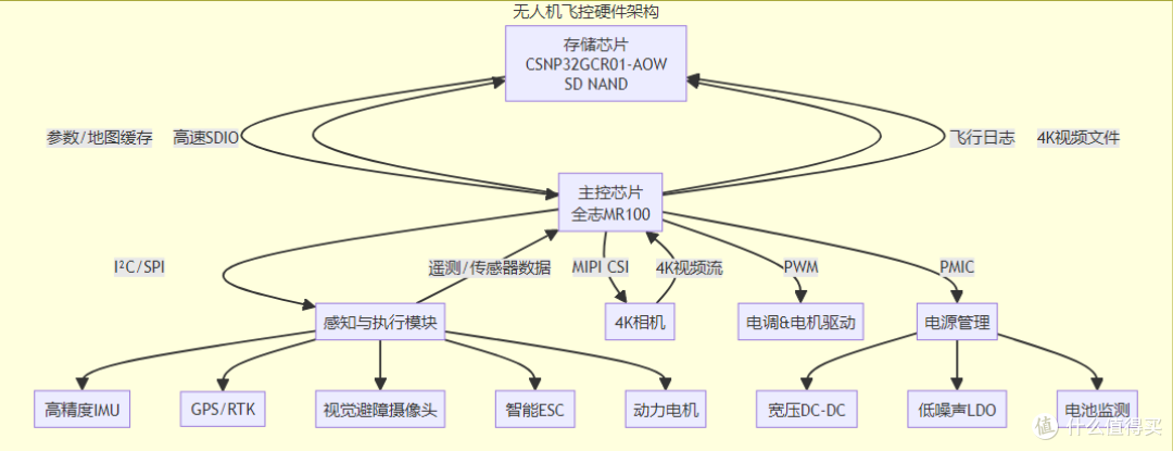 无人机必入:比TF卡贵,但能让飞控不丢数据的工业级存储芯片实测